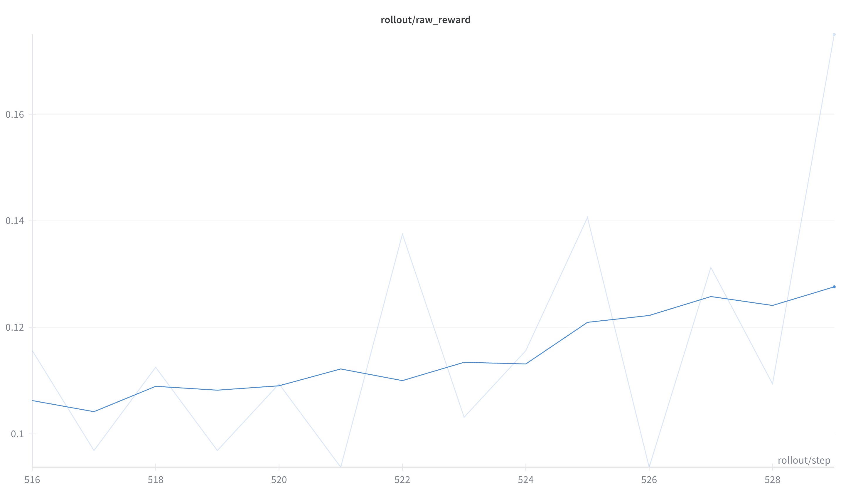 Single-turn AMD result