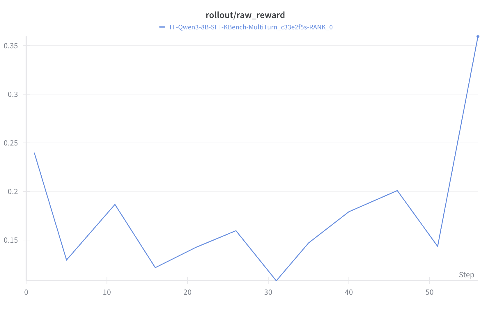 Multi-turn NV result