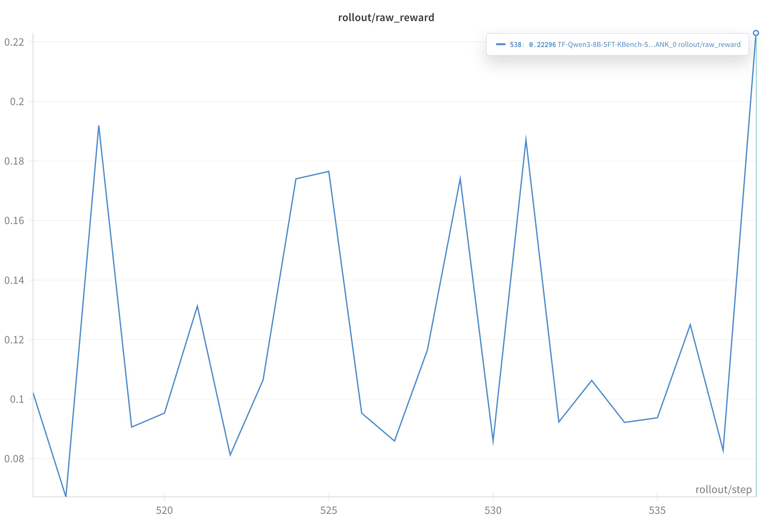 Single-turn NV GRPO result