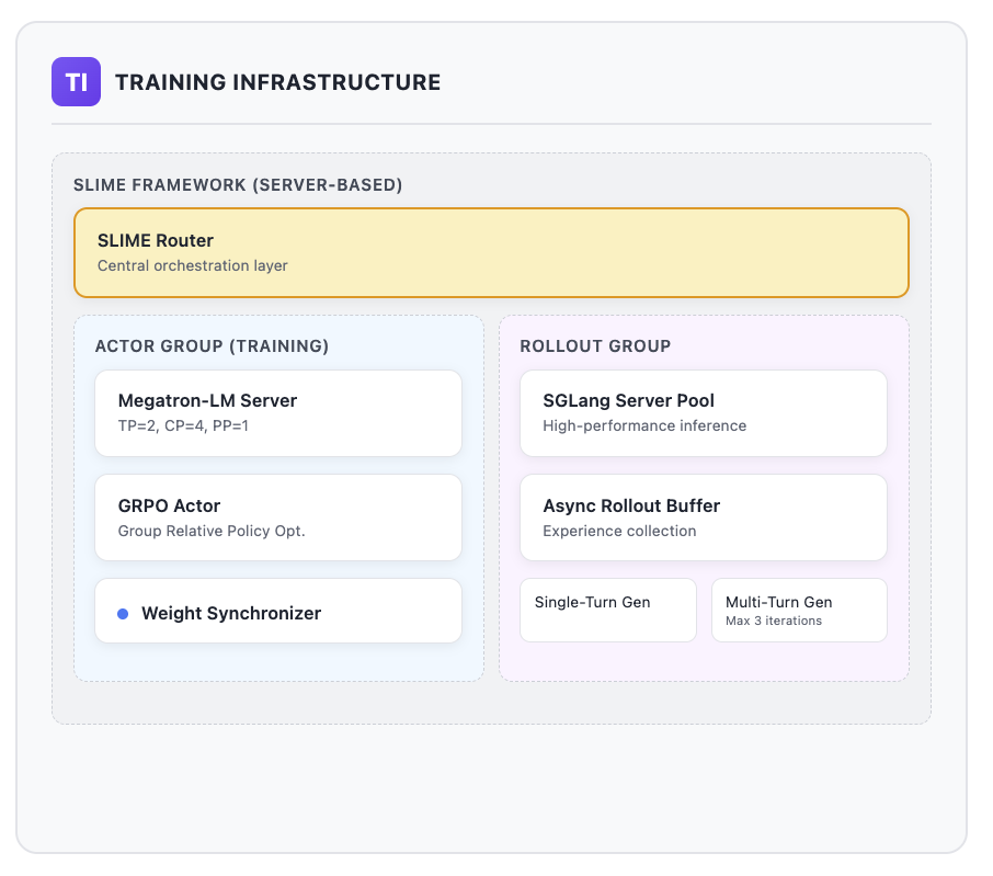 current slime RL Training Framework