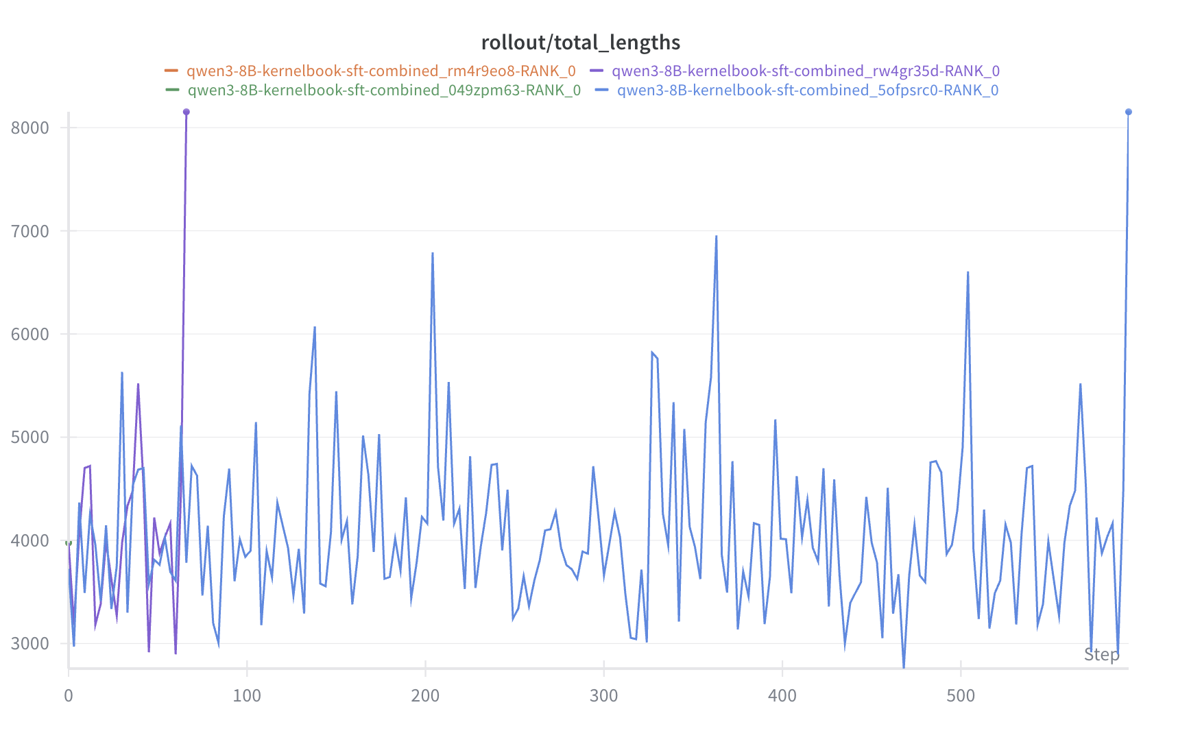 SFT OOM Issue with extreme long rollout length