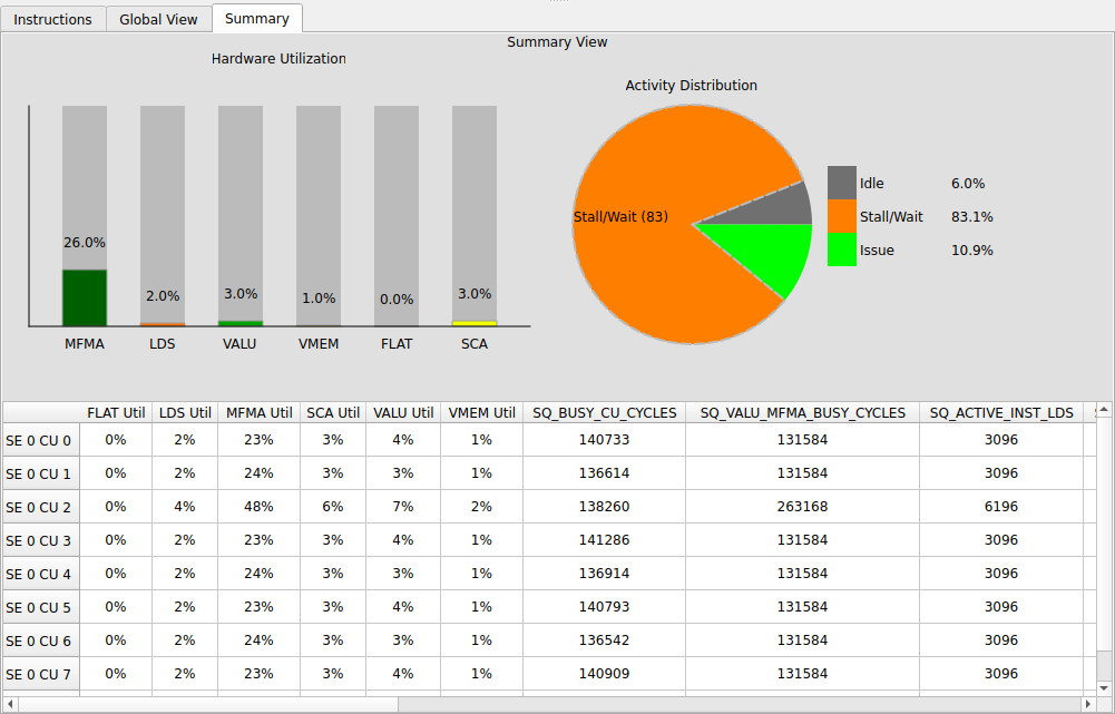 RCV Summary View